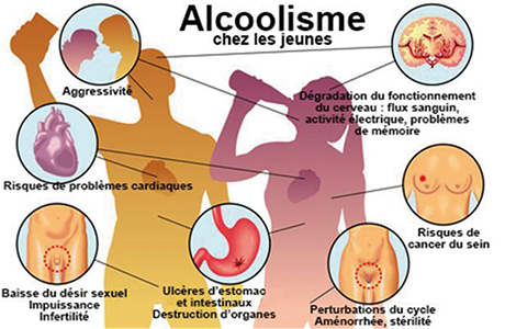 Les effets destructeurs redoutables de l&rsquo;alcool   sur la conviction religieuse ;  la santé ; la vie sociale ; la stabilité familiale ;   l’avenir des enfants ;  la liberté individuelle  et les moyens économiques