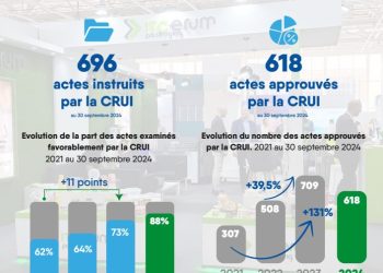 Tanger confirme son dynamisme et sa croissance économique